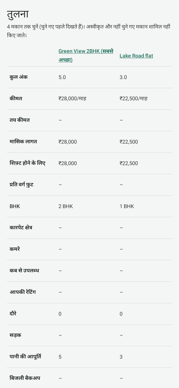 Android पर तुलना: दो नमूना मकान आमने-सामने, कुल अंक, कीमत, BHK, रेटिंग, दौरे और जाँच सूची की पंक्तियों के साथ