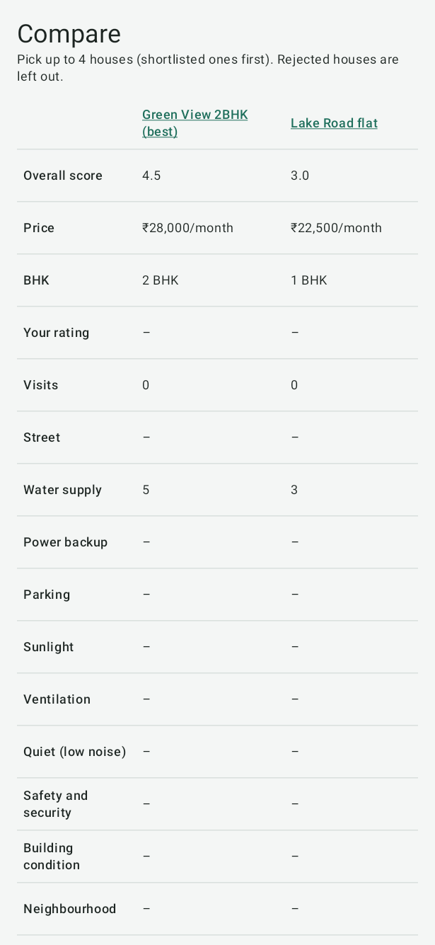 Compare on Android: two sample houses side by side with overall score, price, BHK, rating, visits and checklist rows